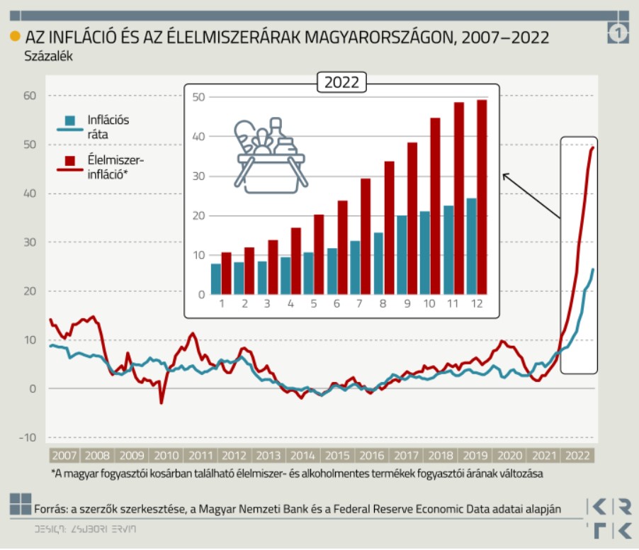 Infláció emelkedése.