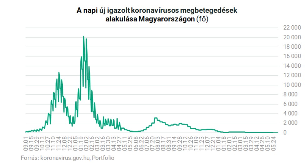 Koronavírus esetszámának alakulása Magyarországon. Kép. Portfolio
