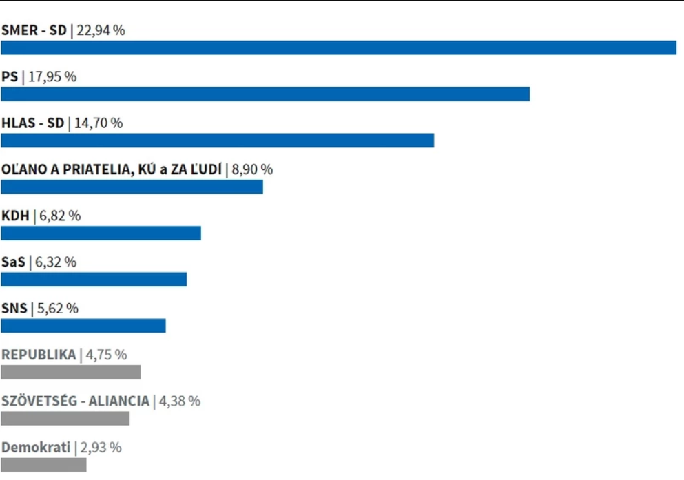 Kép. Exit Poll Slovakia